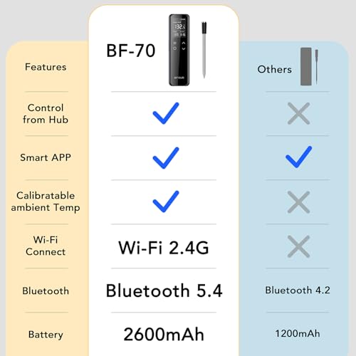 Wireless Meat Thermometer Bluetooth with Digital Standalone Base