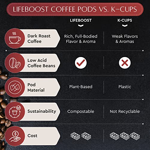 Dark Roast Low Acid Coffee K Cups (10 Count)