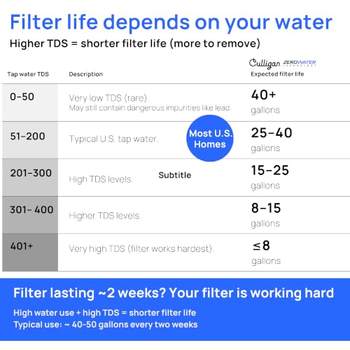 ZeroWater 33 Cup Water Filter Dispenser Removes PFAS