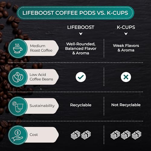 Medium Roast Low Acid Coffee K Cups (10 Count)