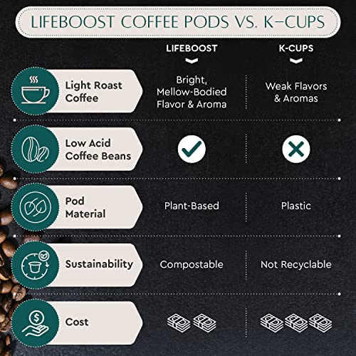 Light Roast Low Acid Coffee Pods (10 Count)