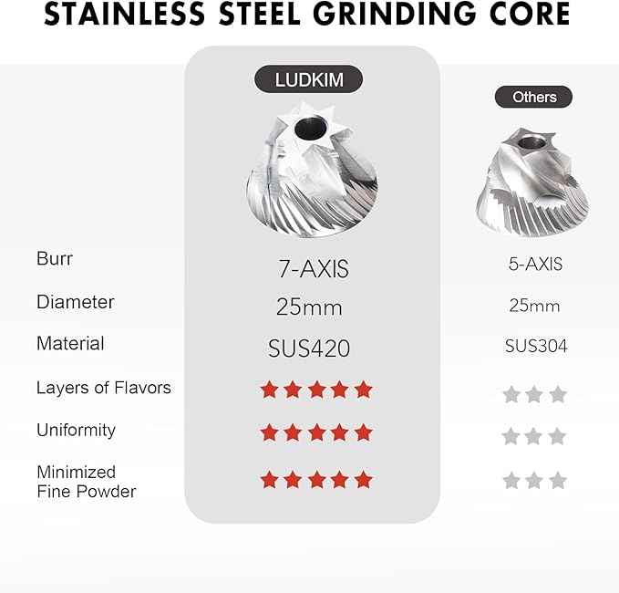 Electric Burr Coffee Grinder, Small 80 Precise Settings Rechargeable USB Cordless - Conical Stainless Steel Grinder for Espresso, Drip, French Press, Portable for Travel & Home Use