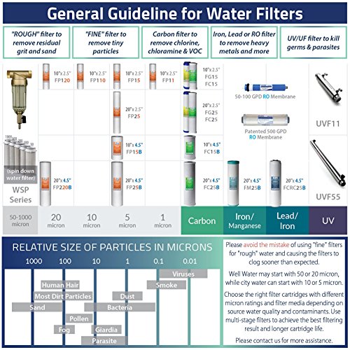 FG15 GAC Water Filter Replacement for Undersink Water Filter System