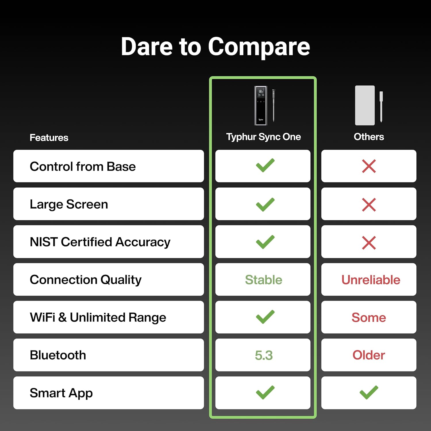 Sync One Smart Wireless Meat Thermometer: Standalone Base with LCD Display, Unlimited WiFi & Bluetooth Range, Enhanced Signal Stability for BBQ, Grill, Oven, and Smoker