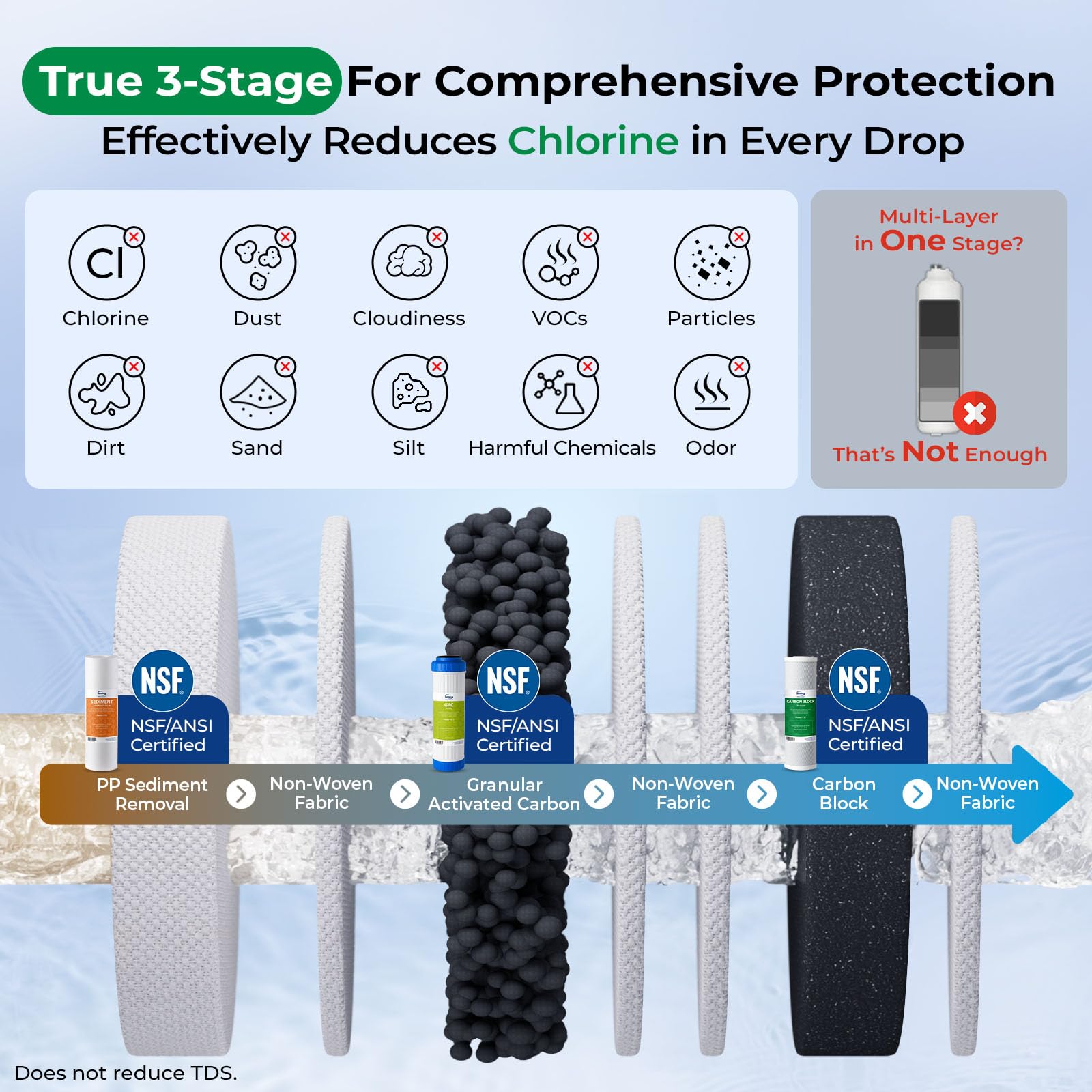US31 3 Stage Under Sink Water Filter System with Faucet