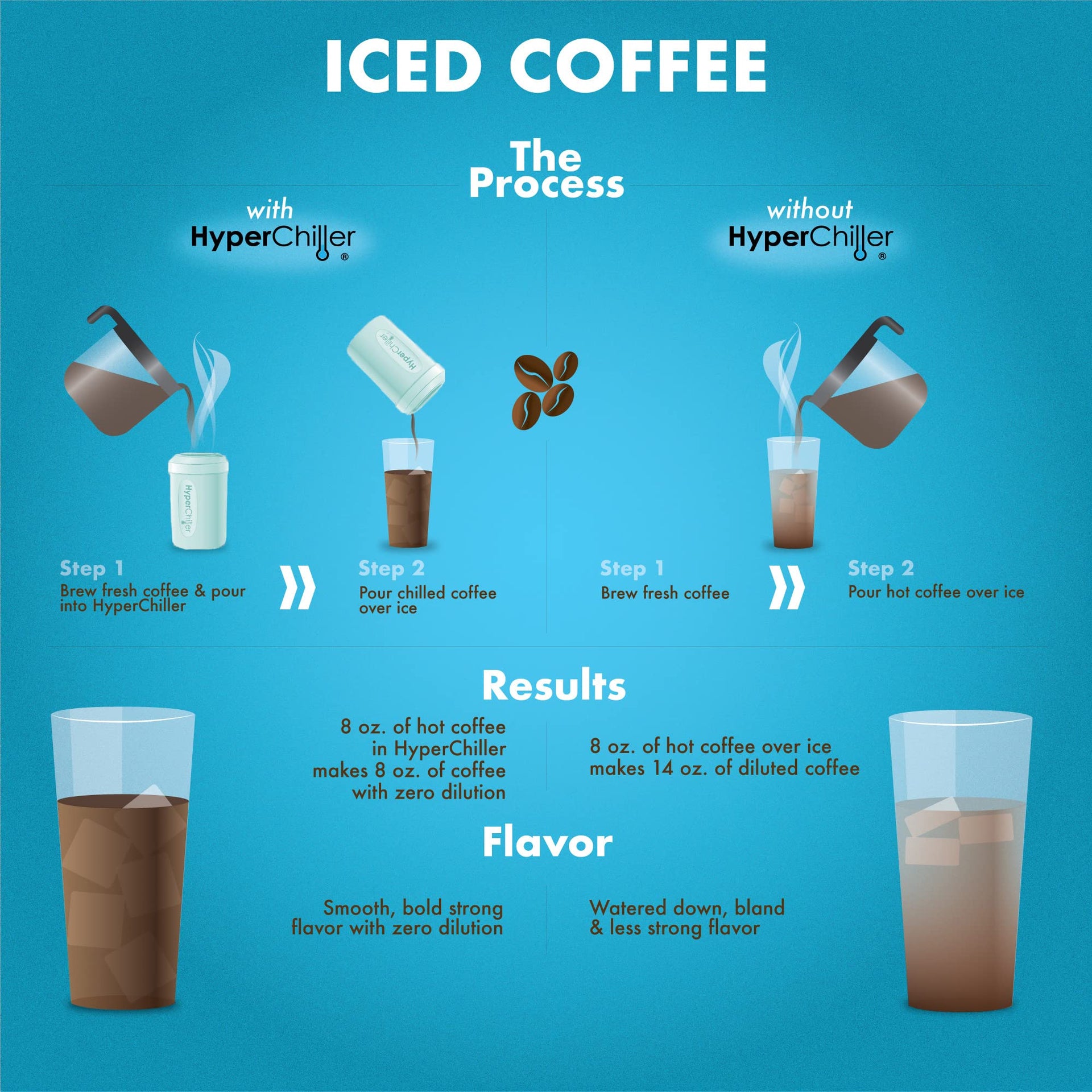 HC2AS Patented Iced Coffee