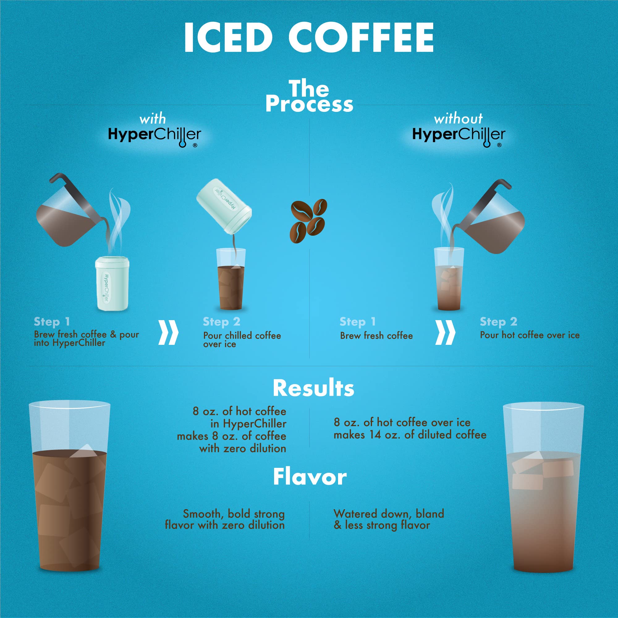 HC2AS Patented Iced Coffee