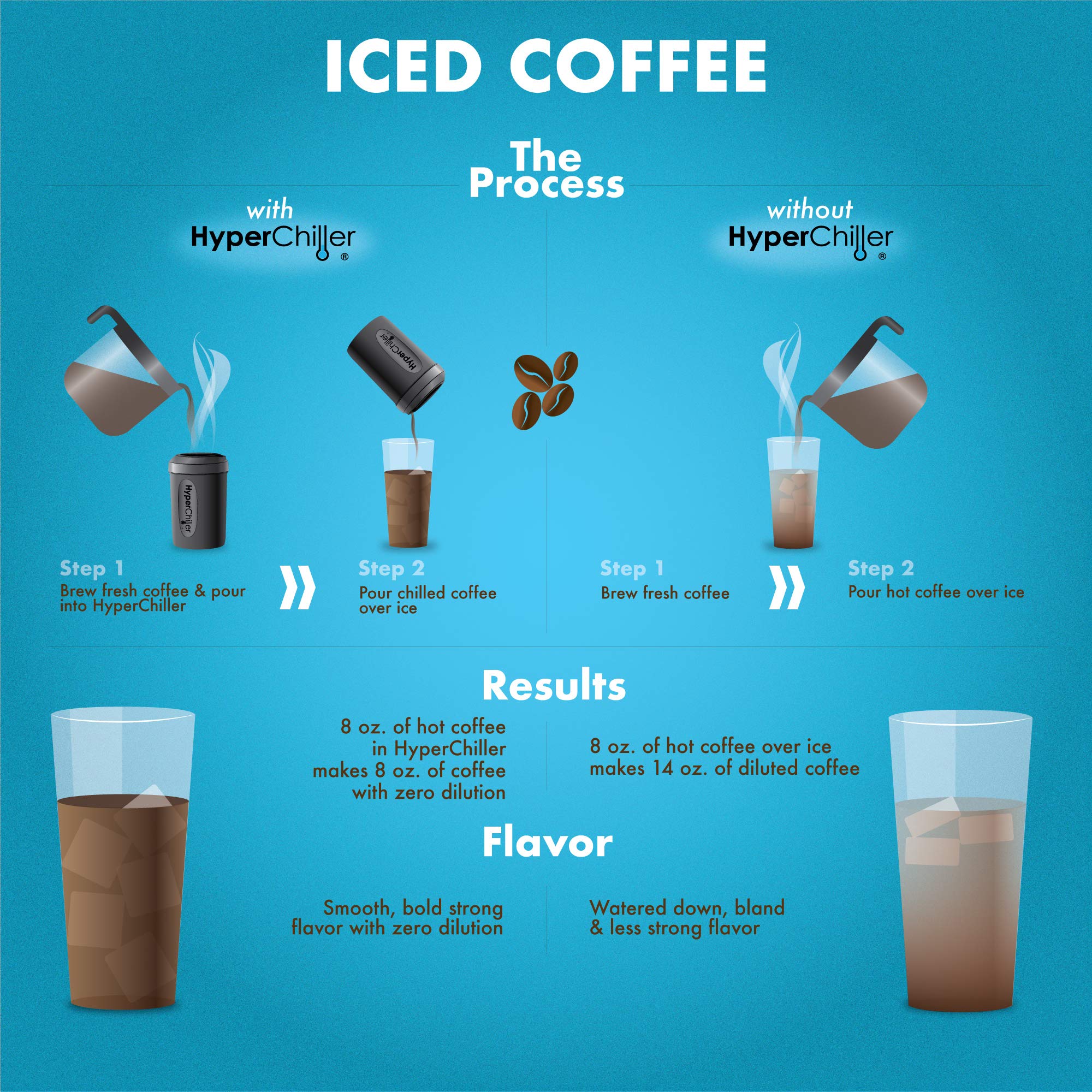 HC3 Patented Iced Coffee