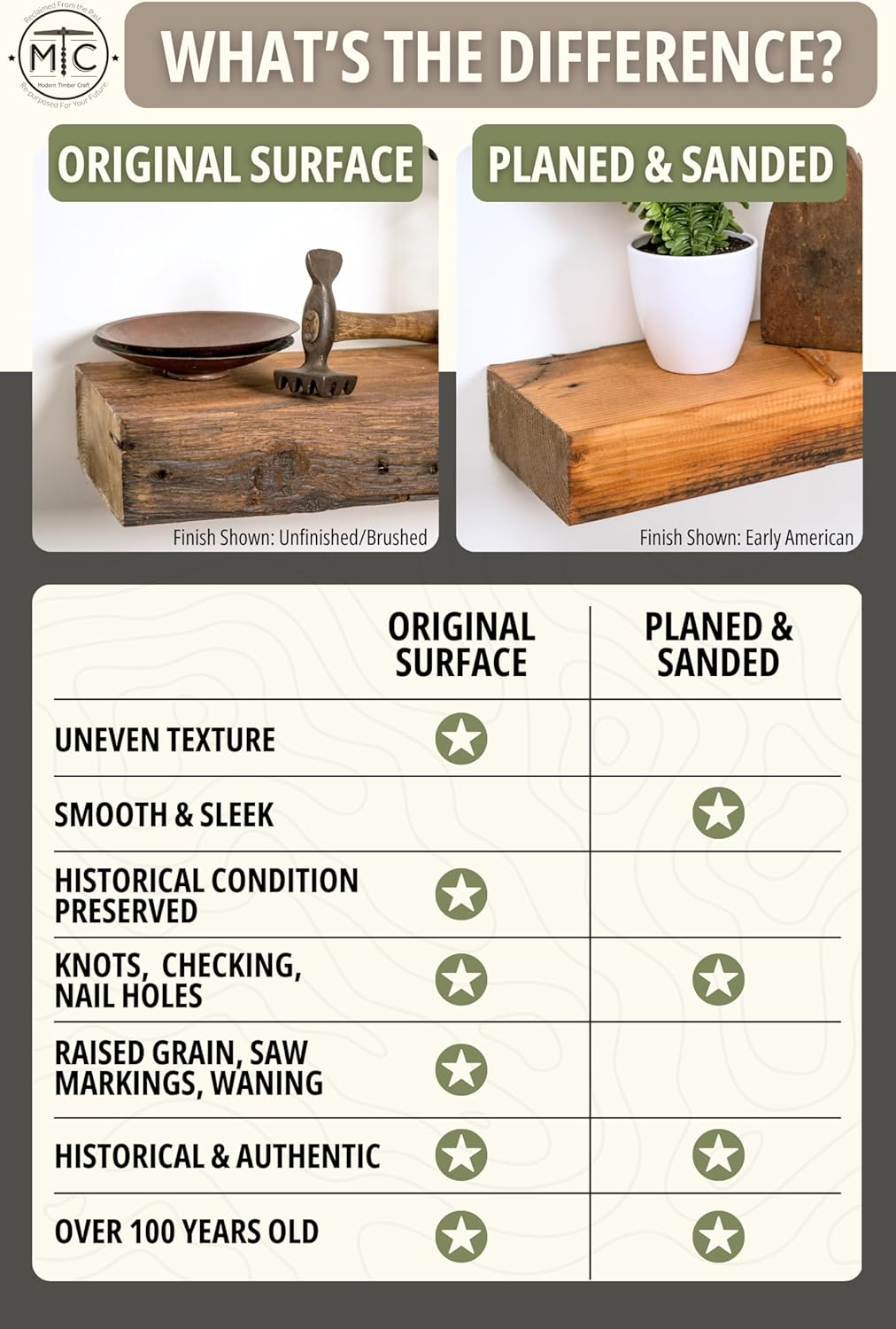 Modern Timber Craft Reclaimed Wood Floating Wall Shelf | Solid Rustic American Barnwood, Floating Shelf Brackets | 2.75" Thickness | 18" L x 8" D, Jacobean, Planed and Sanded, 3 Pack